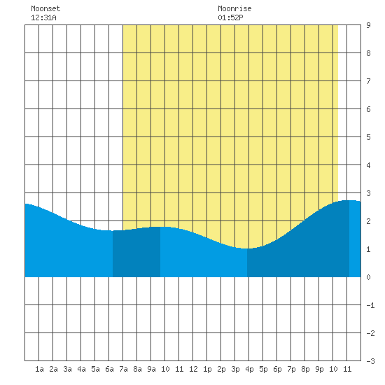 Martin Harbor tide chart for Wednesday, August 3, 2022