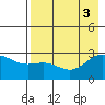 Martin Harbor tide chart for Wednesday, August 3, 2022