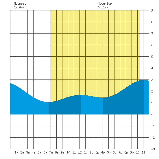 Martin Harbor tide chart for Thursday, August 4, 2022