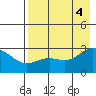 Martin Harbor tide chart for Thursday, August 4, 2022