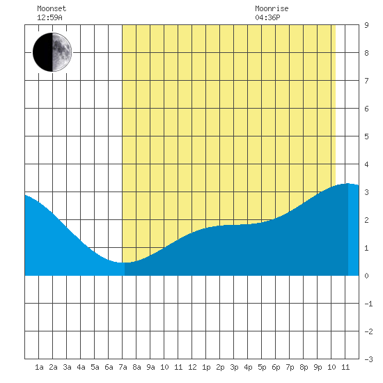 Martin Harbor tide chart for Friday, August 5, 2022