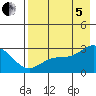 Martin Harbor tide chart for Friday, August 5, 2022