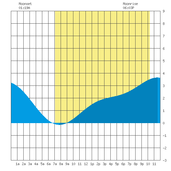 Martin Harbor tide chart for Saturday, August 6, 2022