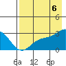 Martin Harbor tide chart for Saturday, August 6, 2022
