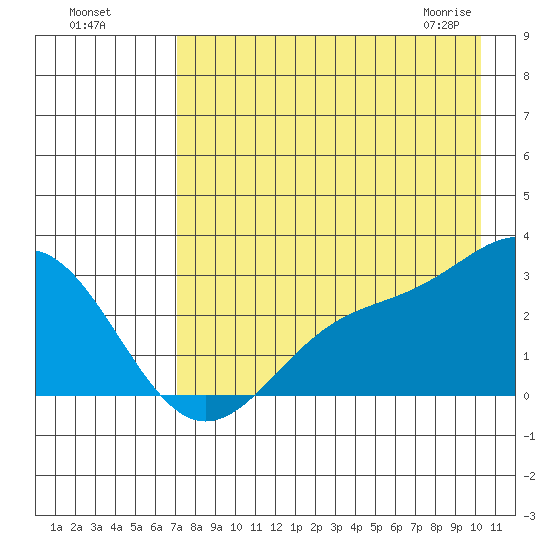 Martin Harbor tide chart for Sunday, August 7, 2022