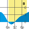 Martin Harbor tide chart for Monday, August 8, 2022