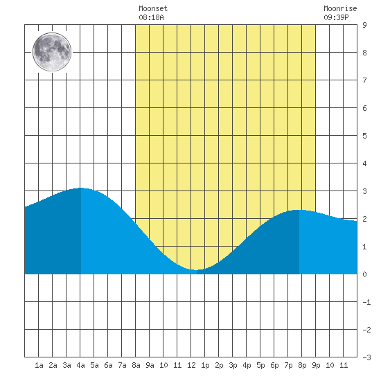 Martin Harbor tide chart for Saturday, September 10, 2022