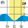Martin Harbor tide chart for Saturday, September 10, 2022