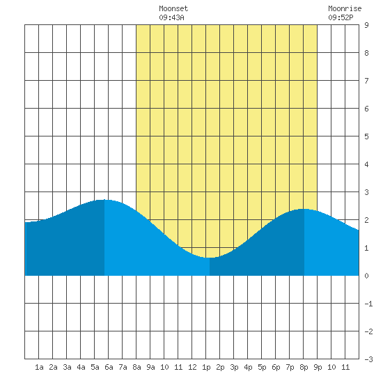 Martin Harbor tide chart for Sunday, September 11, 2022