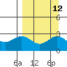 Martin Harbor tide chart for Monday, September 12, 2022