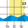 Martin Harbor tide chart for Tuesday, September 13, 2022