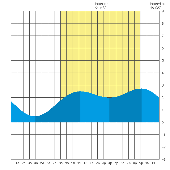 Martin Harbor tide chart for Wednesday, September 14, 2022