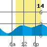 Martin Harbor tide chart for Wednesday, September 14, 2022