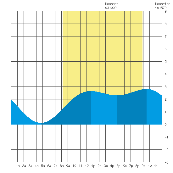 Martin Harbor tide chart for Thursday, September 15, 2022