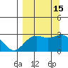 Martin Harbor tide chart for Thursday, September 15, 2022
