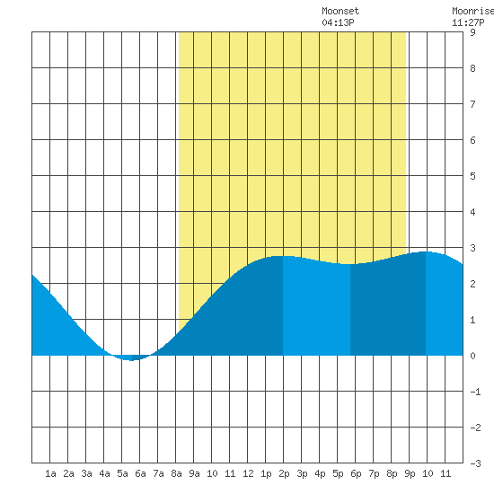 Martin Harbor tide chart for Friday, September 16, 2022