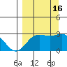Martin Harbor tide chart for Friday, September 16, 2022