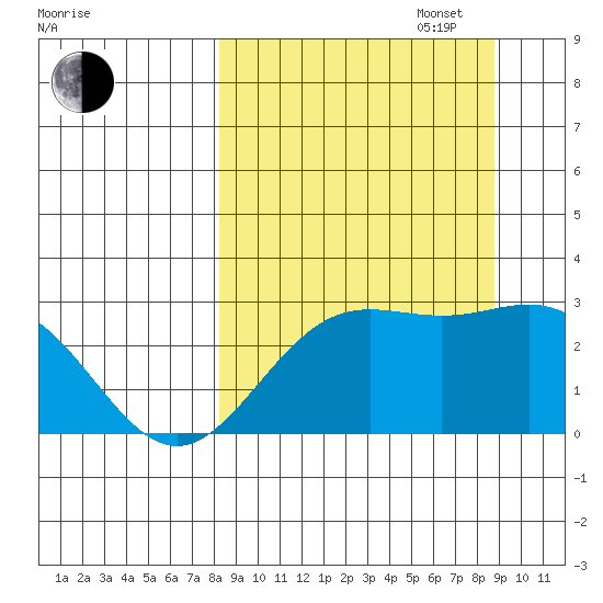 Martin Harbor tide chart for Saturday, September 17, 2022