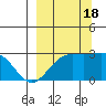 Martin Harbor tide chart for Sunday, September 18, 2022
