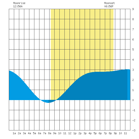 Martin Harbor tide chart for Monday, September 19, 2022