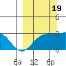 Martin Harbor tide chart for Monday, September 19, 2022