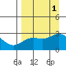 Martin Harbor tide chart for Thursday, September 1, 2022