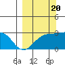 Martin Harbor tide chart for Tuesday, September 20, 2022