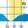 Martin Harbor tide chart for Wednesday, September 21, 2022