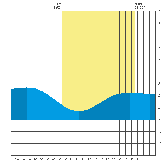 Martin Harbor tide chart for Saturday, September 24, 2022