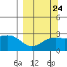 Martin Harbor tide chart for Saturday, September 24, 2022