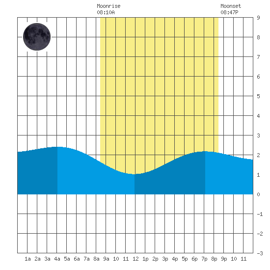 Martin Harbor tide chart for Sunday, September 25, 2022