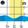 Martin Harbor tide chart for Sunday, September 25, 2022