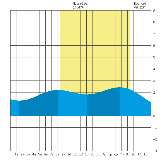 Martin Harbor tide chart for Tuesday, September 27, 2022