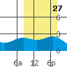 Martin Harbor tide chart for Tuesday, September 27, 2022