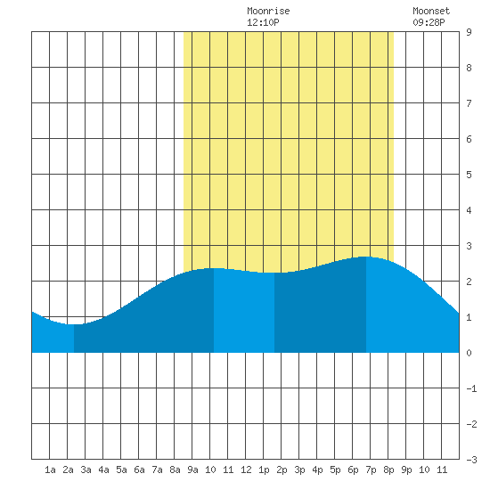 Martin Harbor tide chart for Wednesday, September 28, 2022