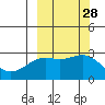 Martin Harbor tide chart for Wednesday, September 28, 2022