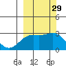 Martin Harbor tide chart for Thursday, September 29, 2022