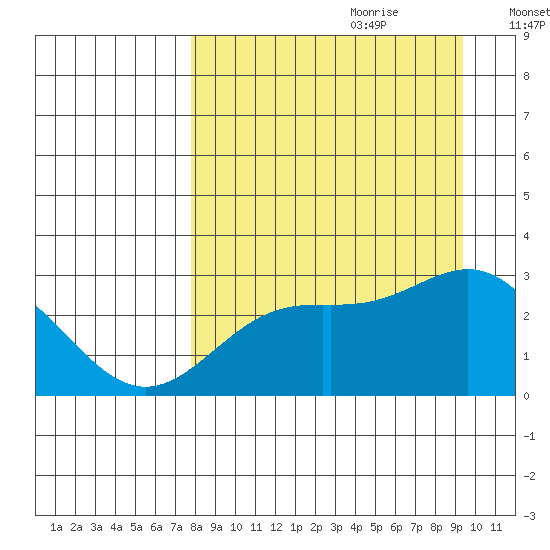 Martin Harbor tide chart for Friday, September 2, 2022
