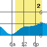 Martin Harbor tide chart for Friday, September 2, 2022