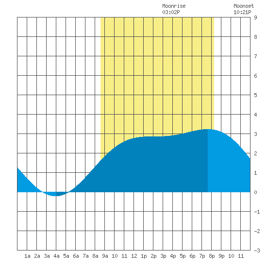 Martin Harbor tide chart for Friday, September 30, 2022