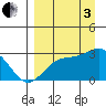 Martin Harbor tide chart for Saturday, September 3, 2022