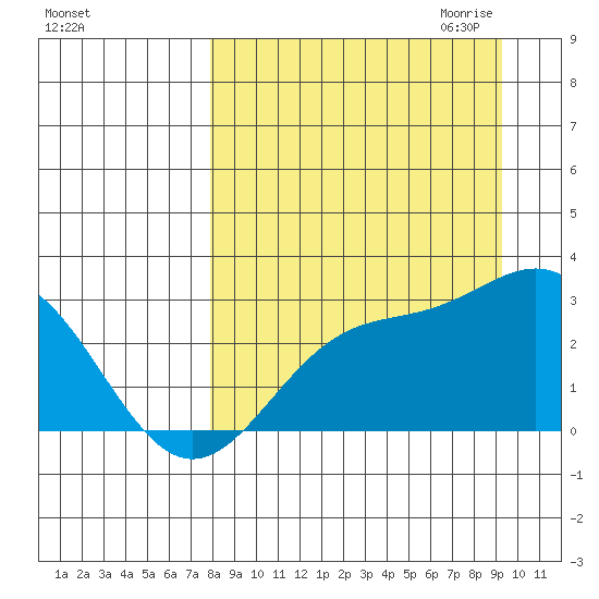 Martin Harbor tide chart for Sunday, September 4, 2022