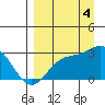 Martin Harbor tide chart for Sunday, September 4, 2022
