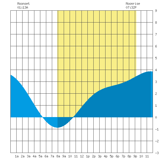 Martin Harbor tide chart for Monday, September 5, 2022