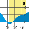 Martin Harbor tide chart for Monday, September 5, 2022