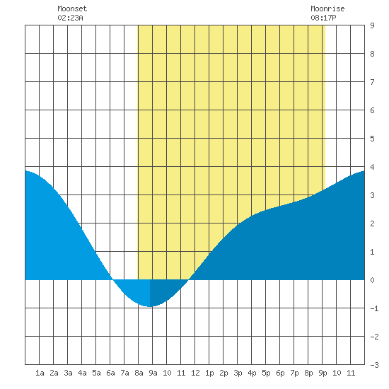Martin Harbor tide chart for Tuesday, September 6, 2022
