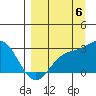 Martin Harbor tide chart for Tuesday, September 6, 2022