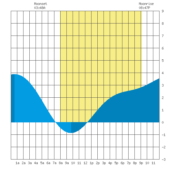 Martin Harbor tide chart for Wednesday, September 7, 2022