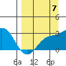 Martin Harbor tide chart for Wednesday, September 7, 2022