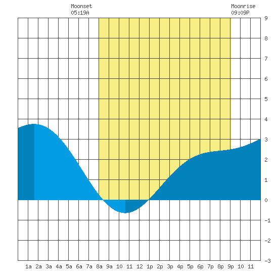 Martin Harbor tide chart for Thursday, September 8, 2022